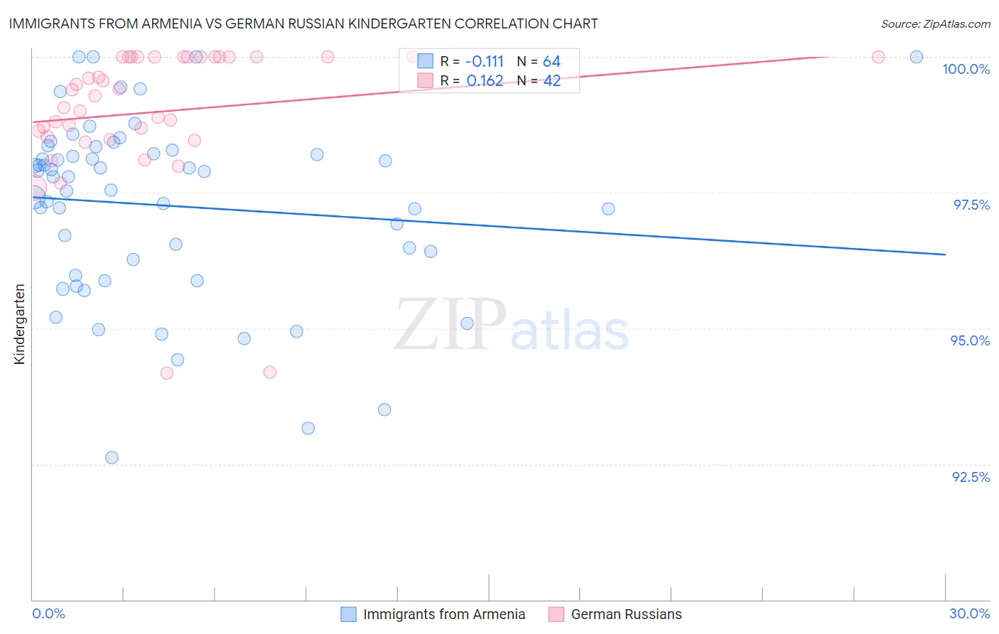 Immigrants from Armenia vs German Russian Kindergarten