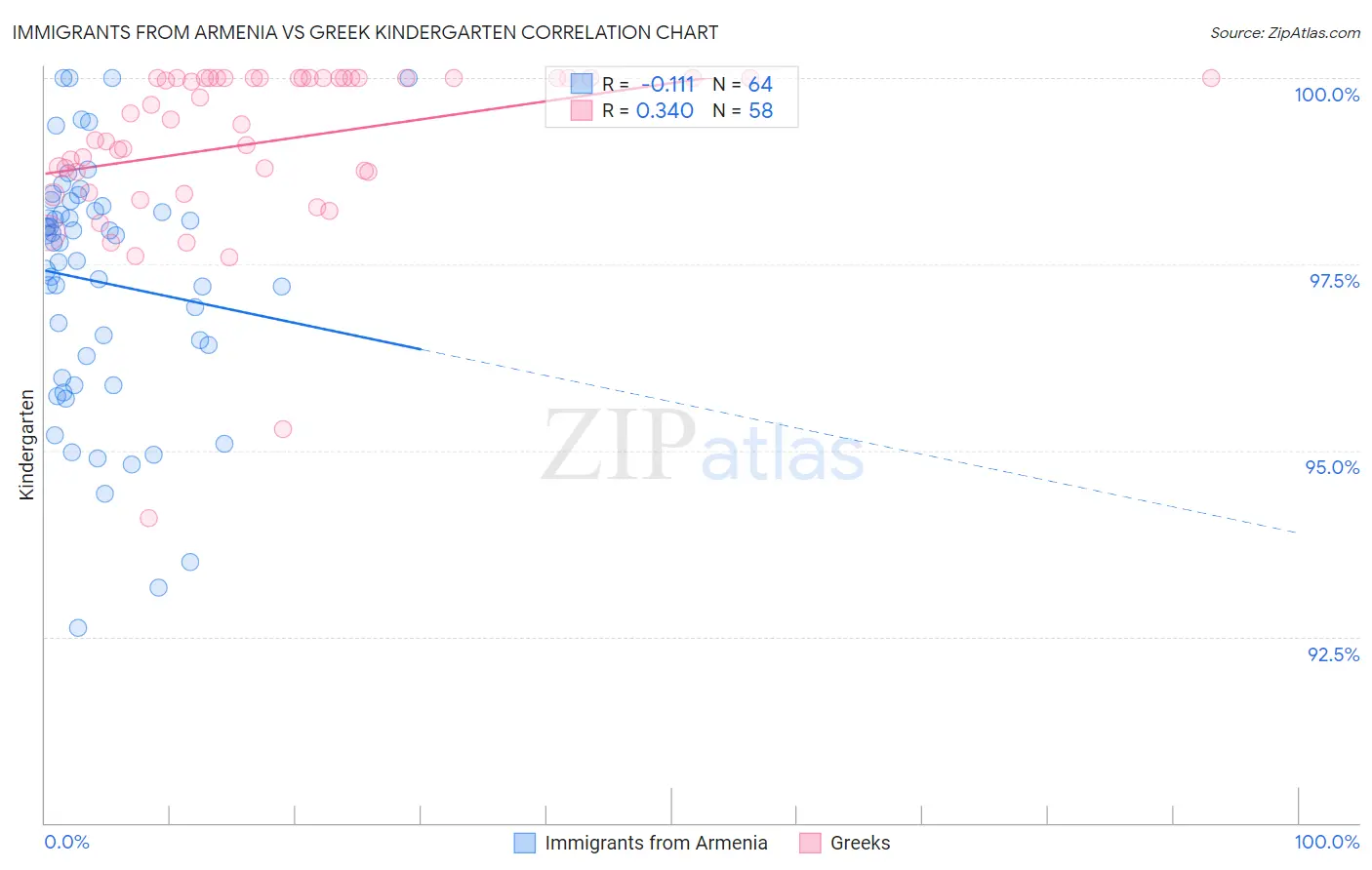 Immigrants from Armenia vs Greek Kindergarten