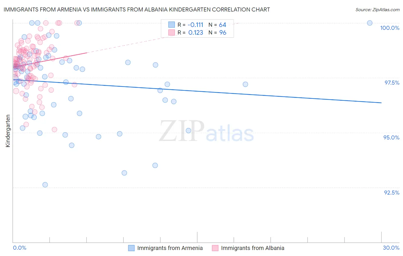 Immigrants from Armenia vs Immigrants from Albania Kindergarten