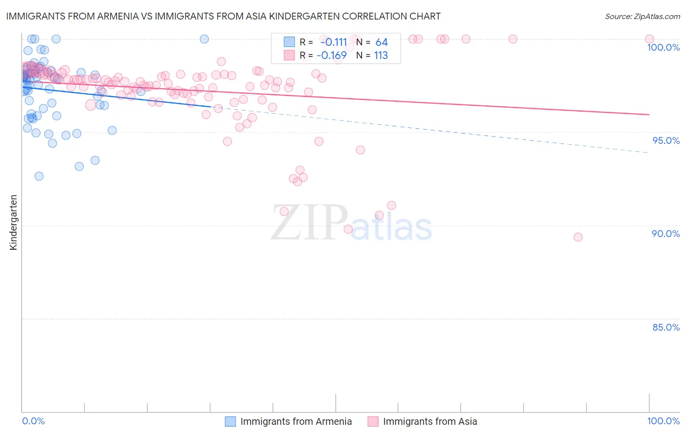 Immigrants from Armenia vs Immigrants from Asia Kindergarten