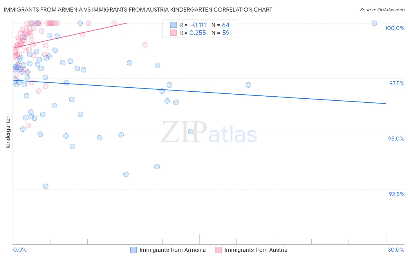 Immigrants from Armenia vs Immigrants from Austria Kindergarten