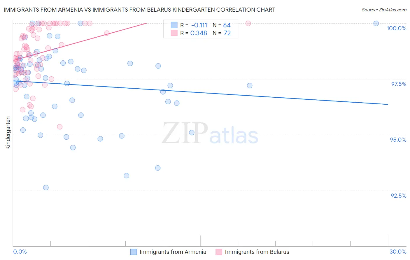 Immigrants from Armenia vs Immigrants from Belarus Kindergarten