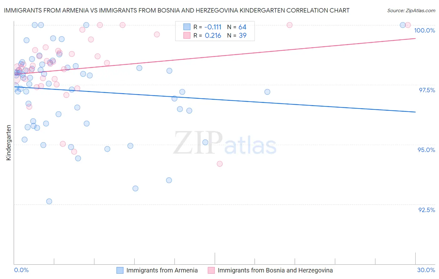 Immigrants from Armenia vs Immigrants from Bosnia and Herzegovina Kindergarten