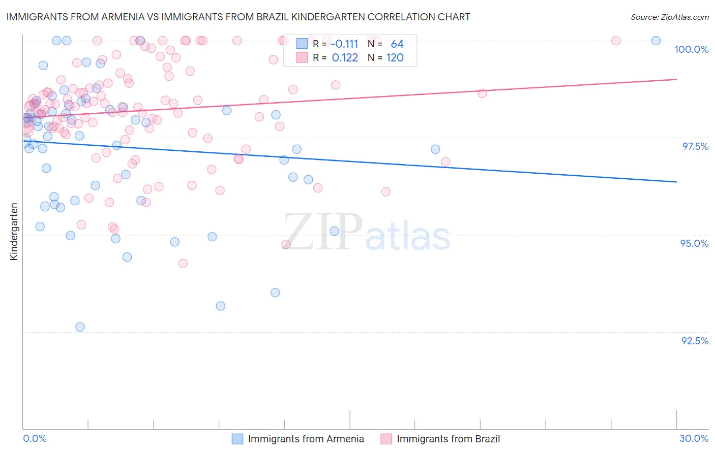 Immigrants from Armenia vs Immigrants from Brazil Kindergarten