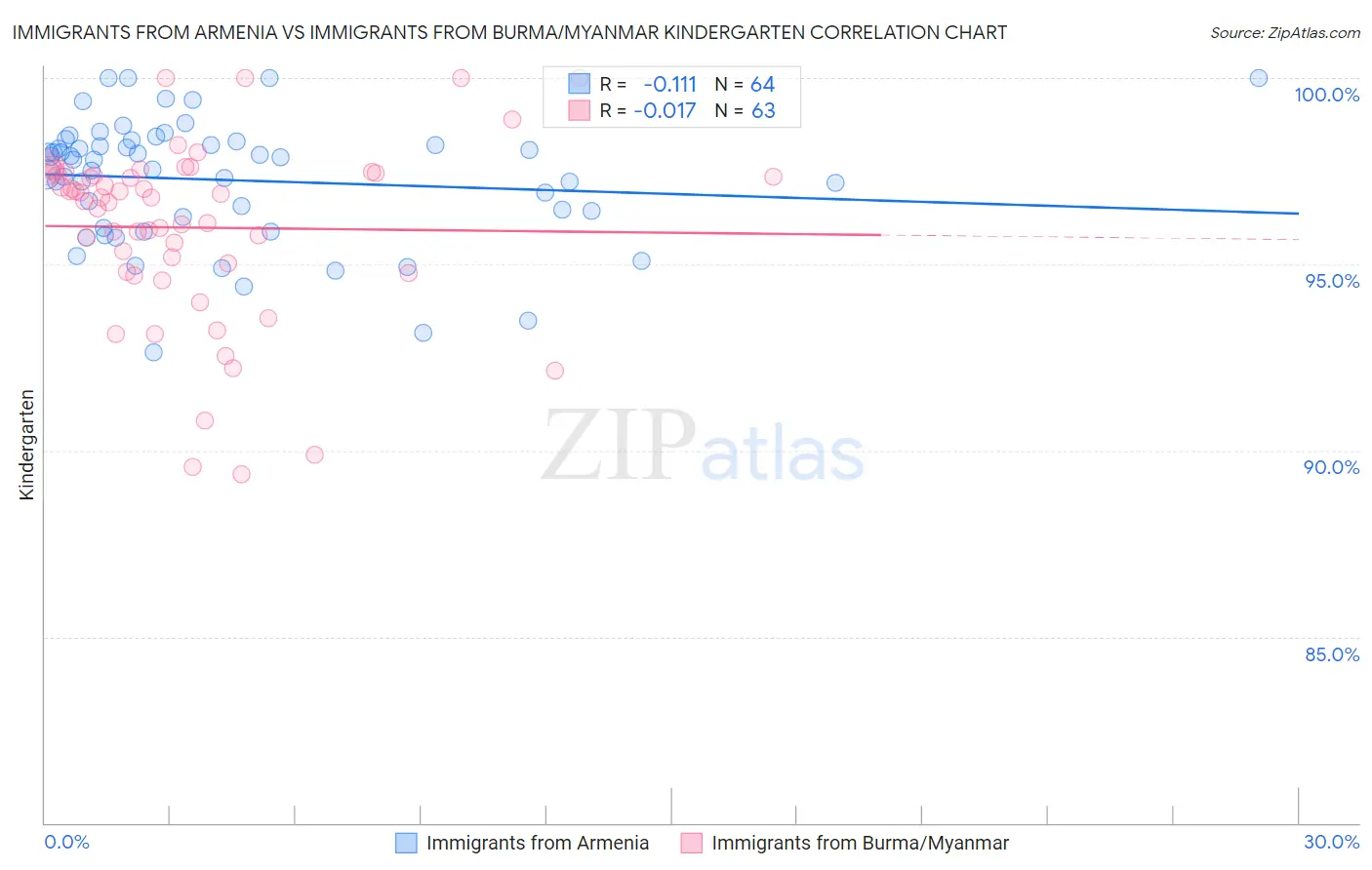 Immigrants from Armenia vs Immigrants from Burma/Myanmar Kindergarten