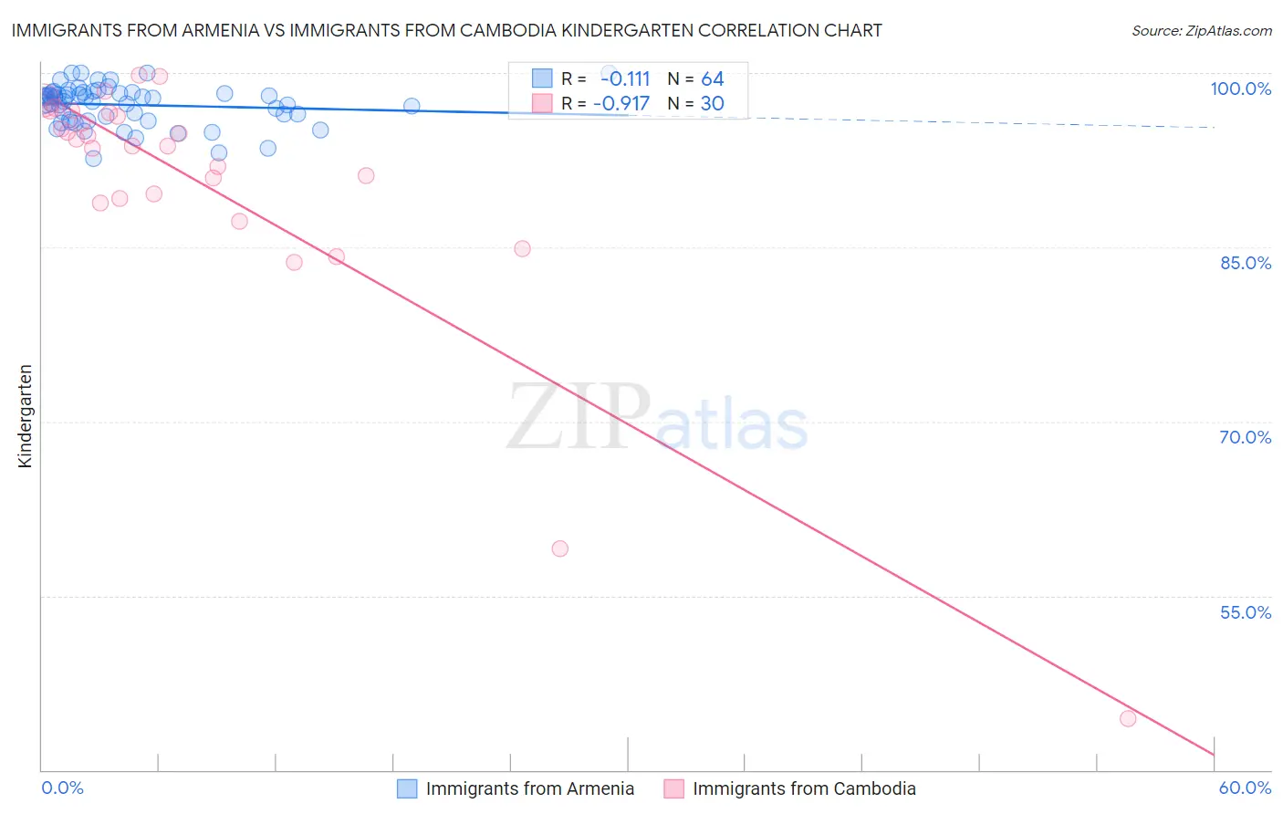 Immigrants from Armenia vs Immigrants from Cambodia Kindergarten