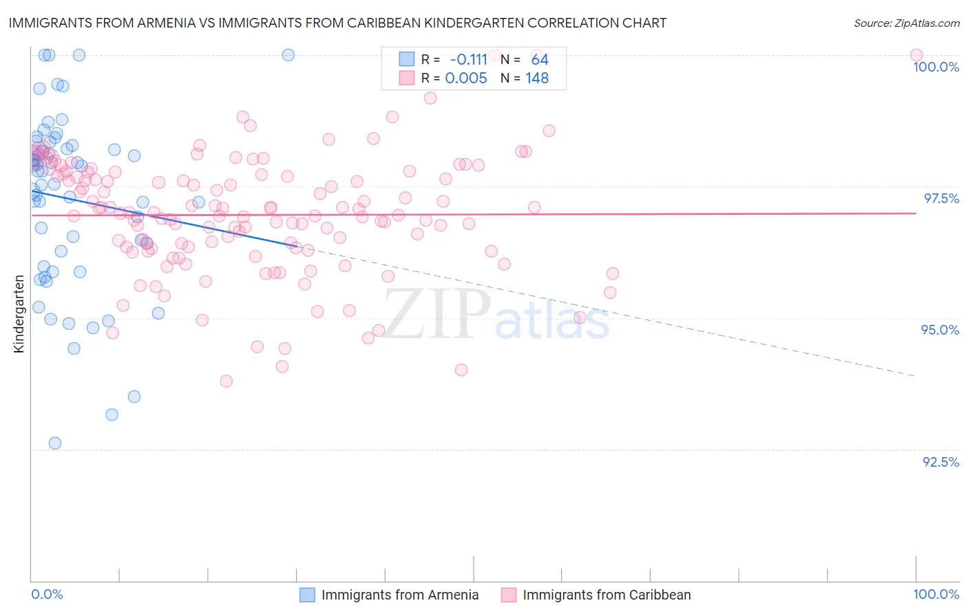 Immigrants from Armenia vs Immigrants from Caribbean Kindergarten