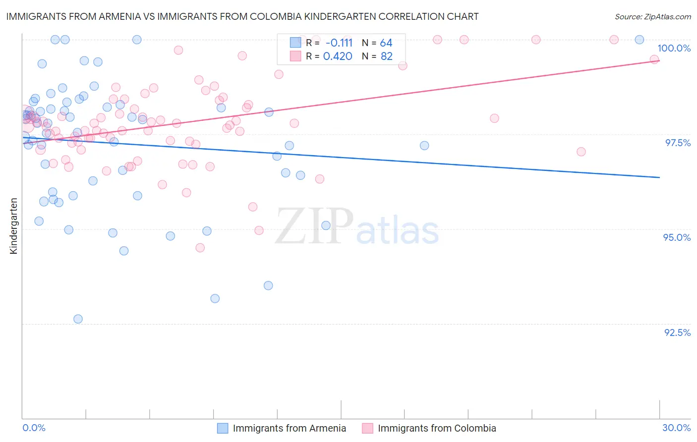 Immigrants from Armenia vs Immigrants from Colombia Kindergarten