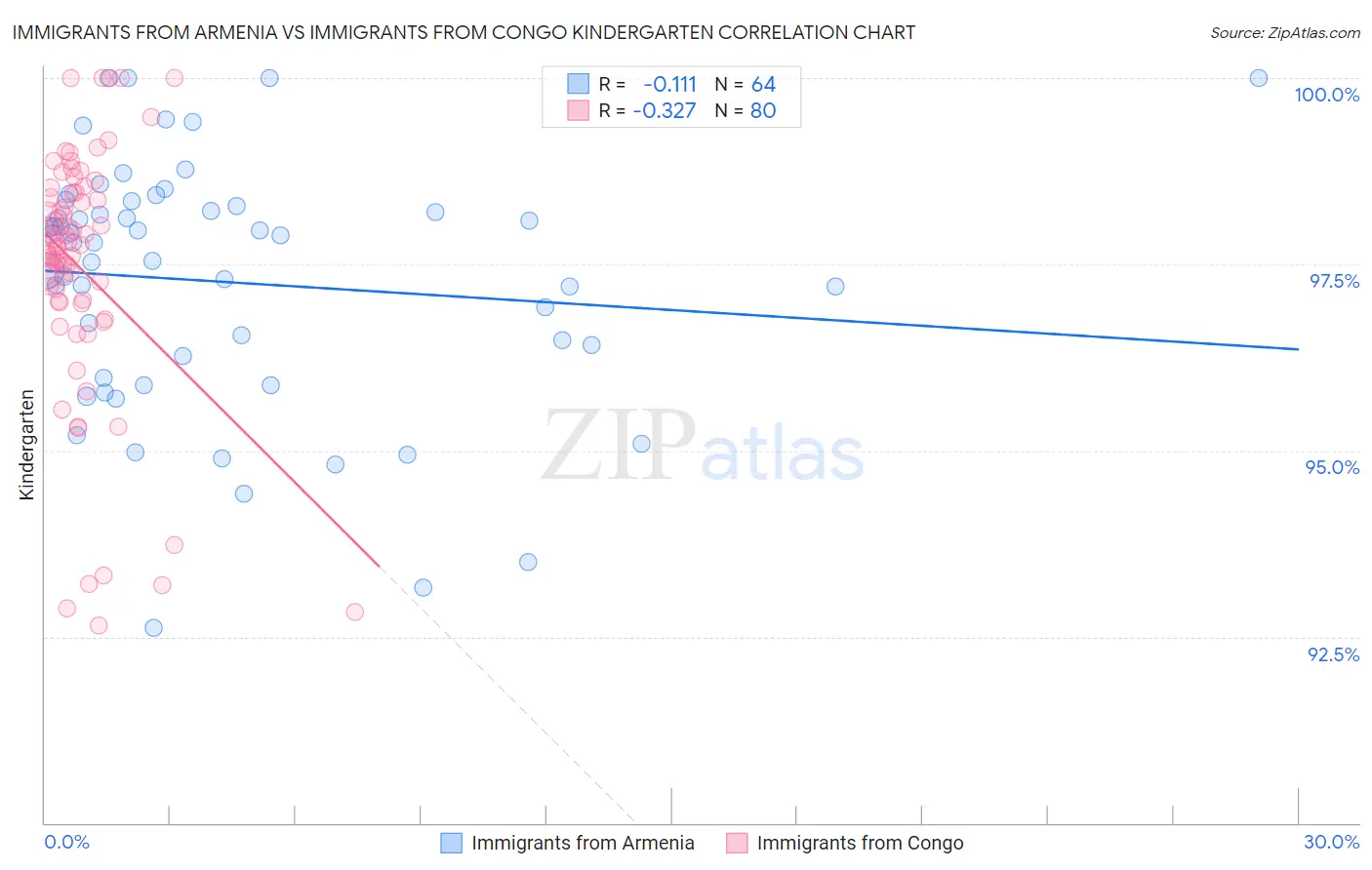 Immigrants from Armenia vs Immigrants from Congo Kindergarten