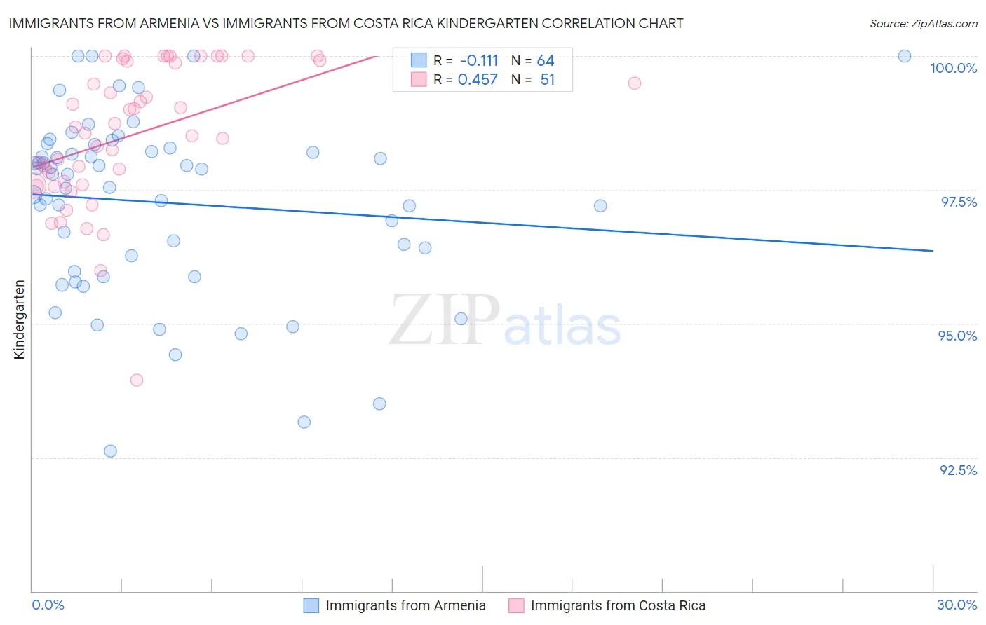 Immigrants from Armenia vs Immigrants from Costa Rica Kindergarten