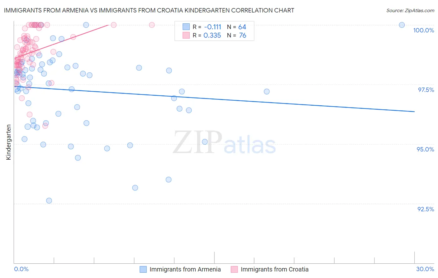 Immigrants from Armenia vs Immigrants from Croatia Kindergarten