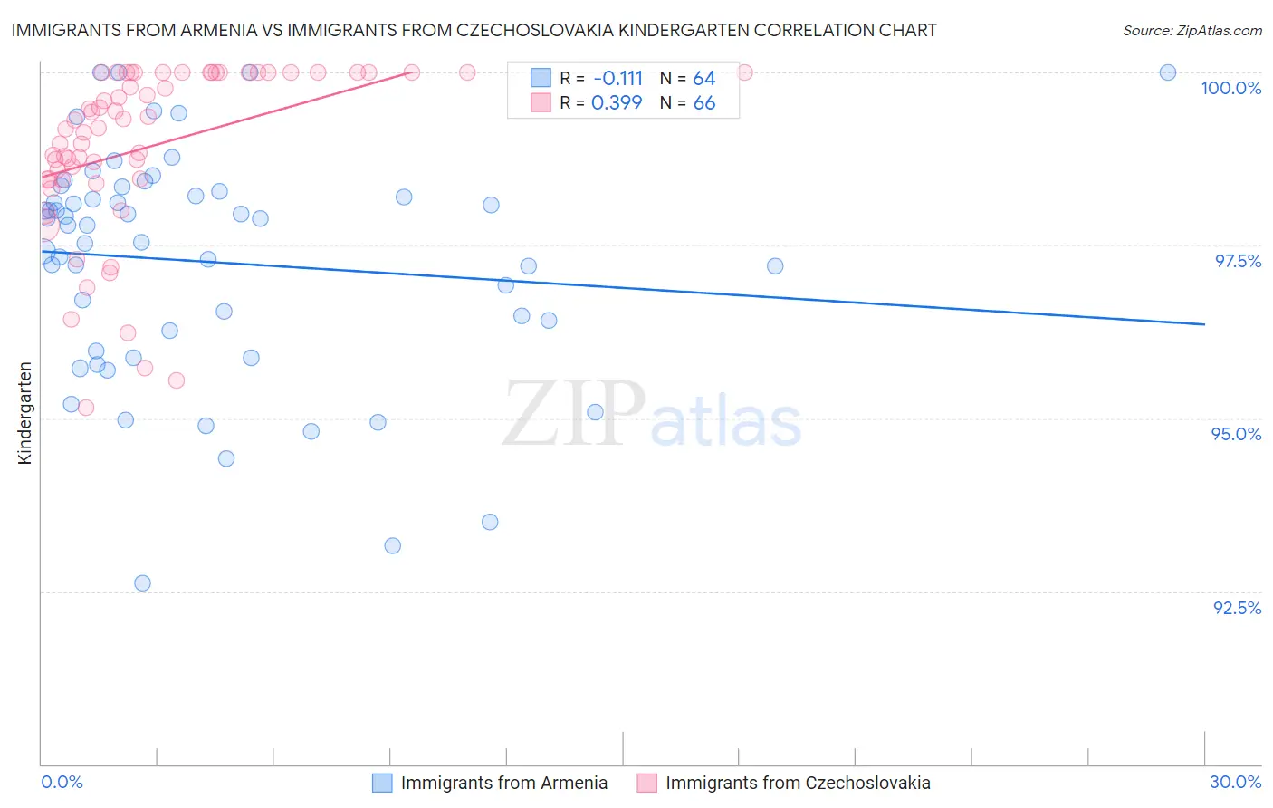 Immigrants from Armenia vs Immigrants from Czechoslovakia Kindergarten