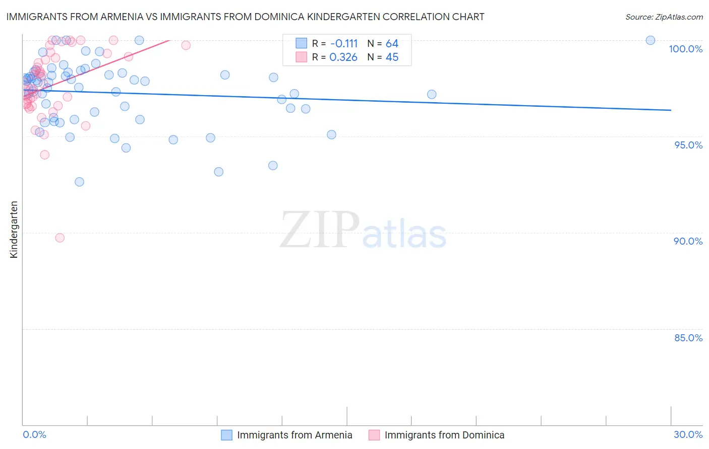 Immigrants from Armenia vs Immigrants from Dominica Kindergarten