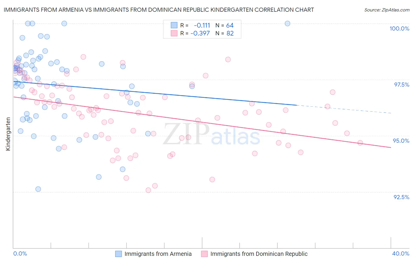 Immigrants from Armenia vs Immigrants from Dominican Republic Kindergarten