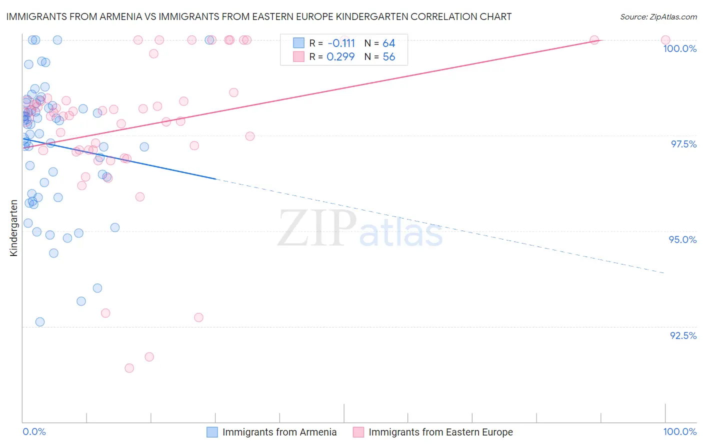 Immigrants from Armenia vs Immigrants from Eastern Europe Kindergarten