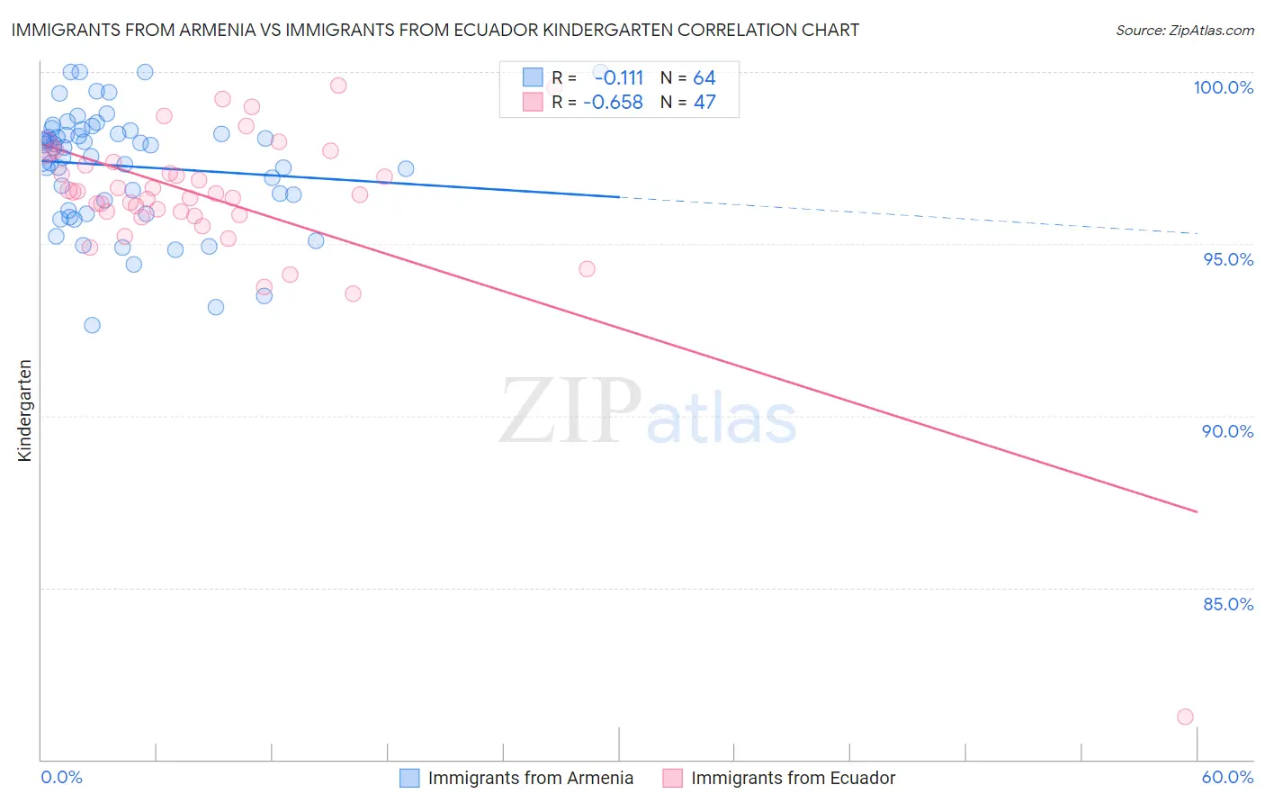 Immigrants from Armenia vs Immigrants from Ecuador Kindergarten
