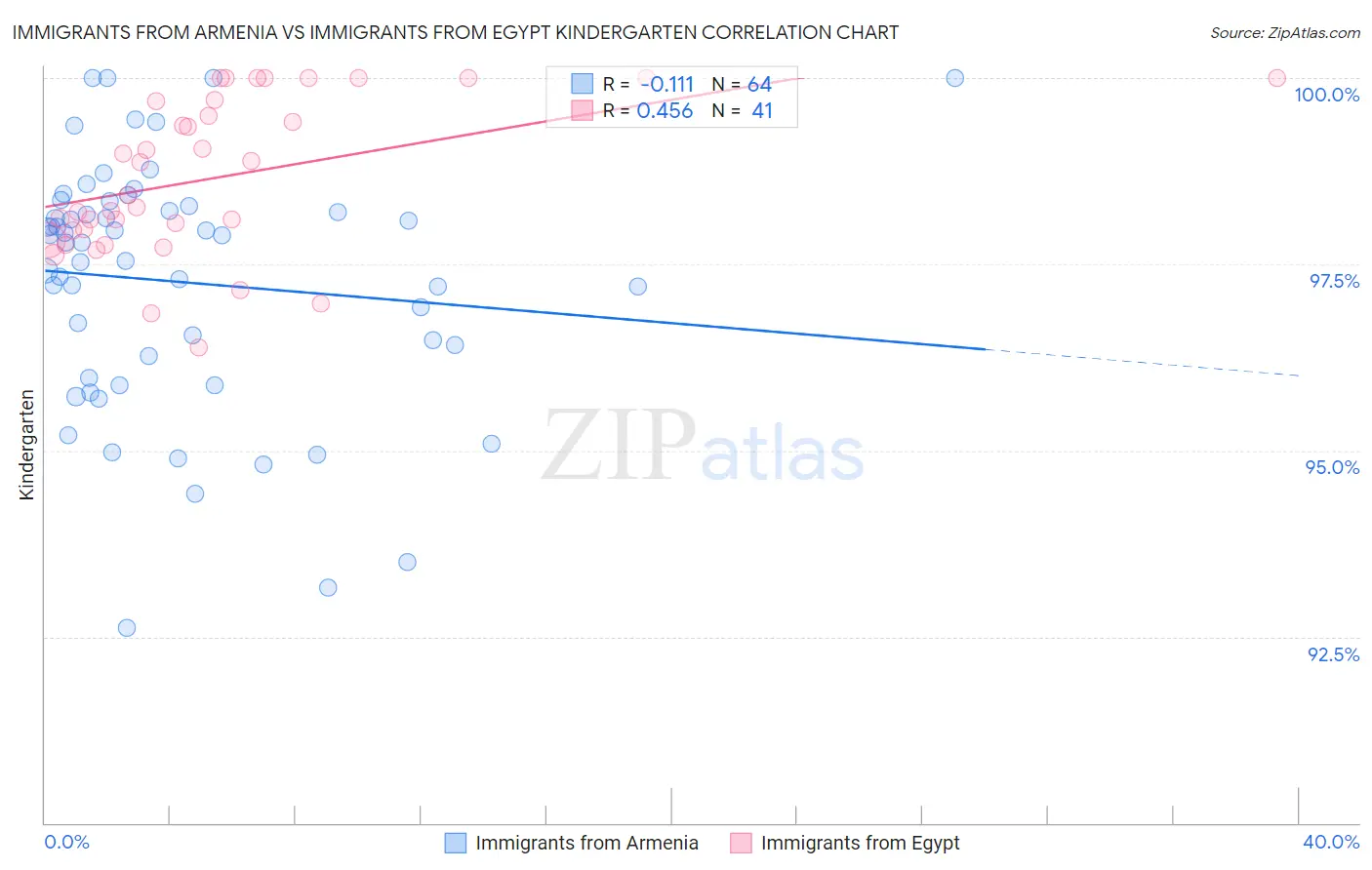 Immigrants from Armenia vs Immigrants from Egypt Kindergarten