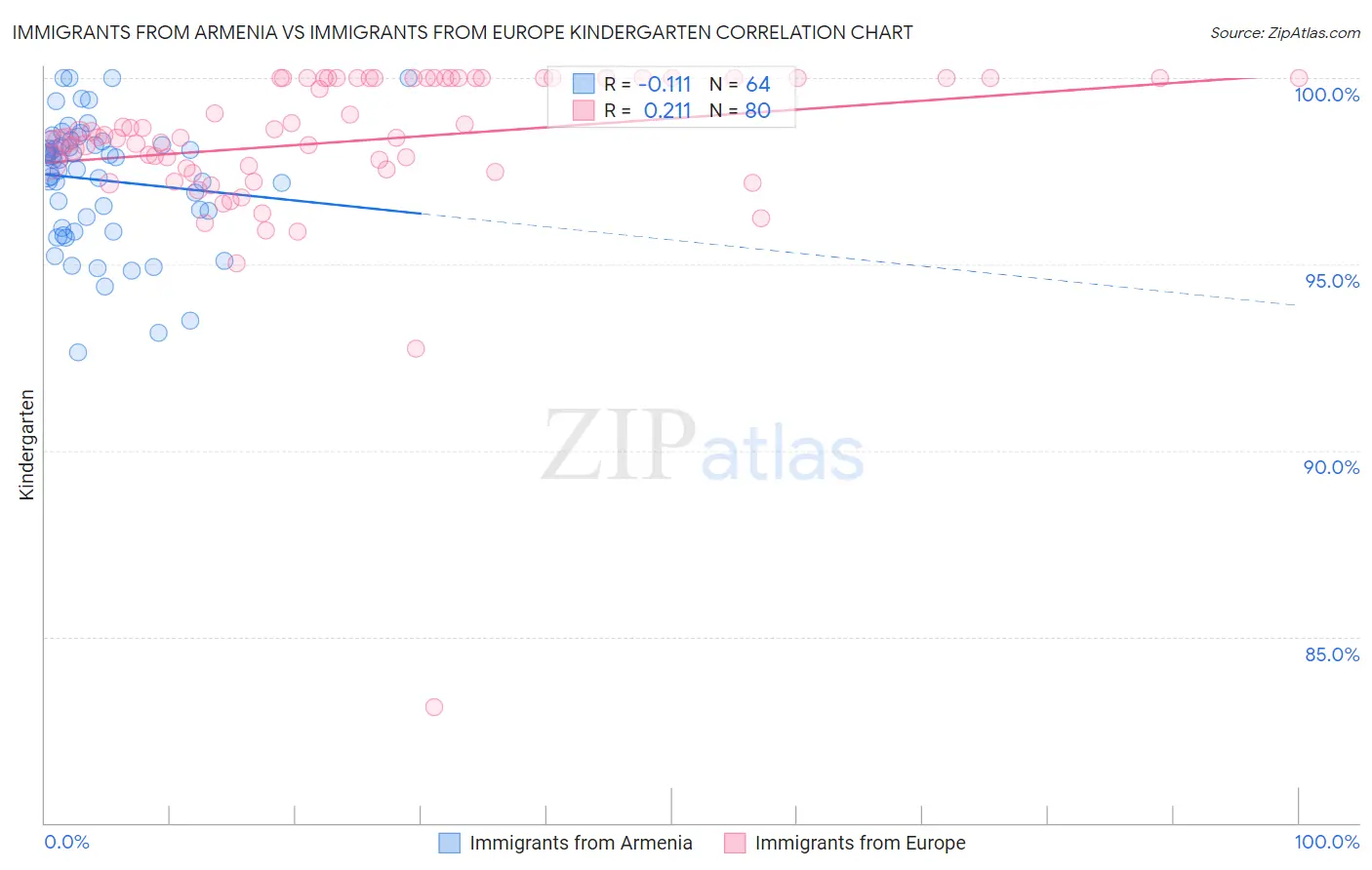 Immigrants from Armenia vs Immigrants from Europe Kindergarten
