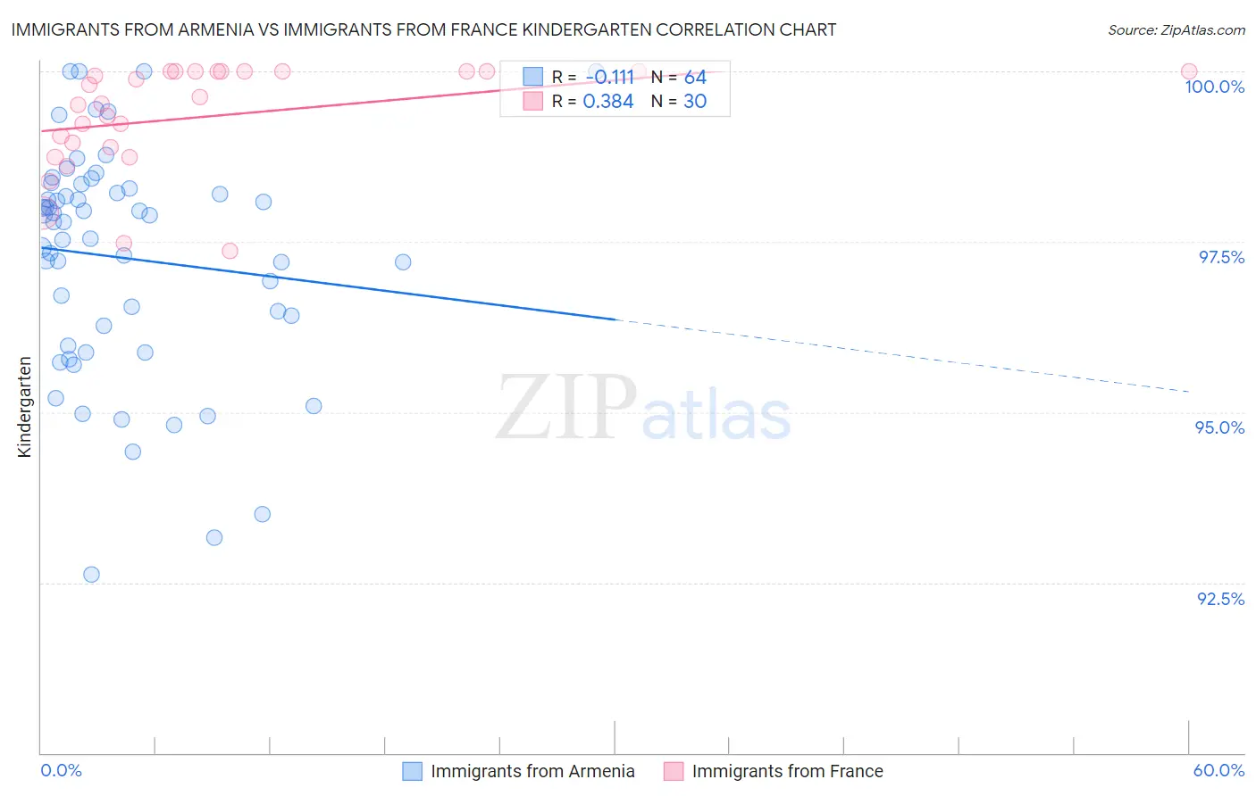 Immigrants from Armenia vs Immigrants from France Kindergarten
