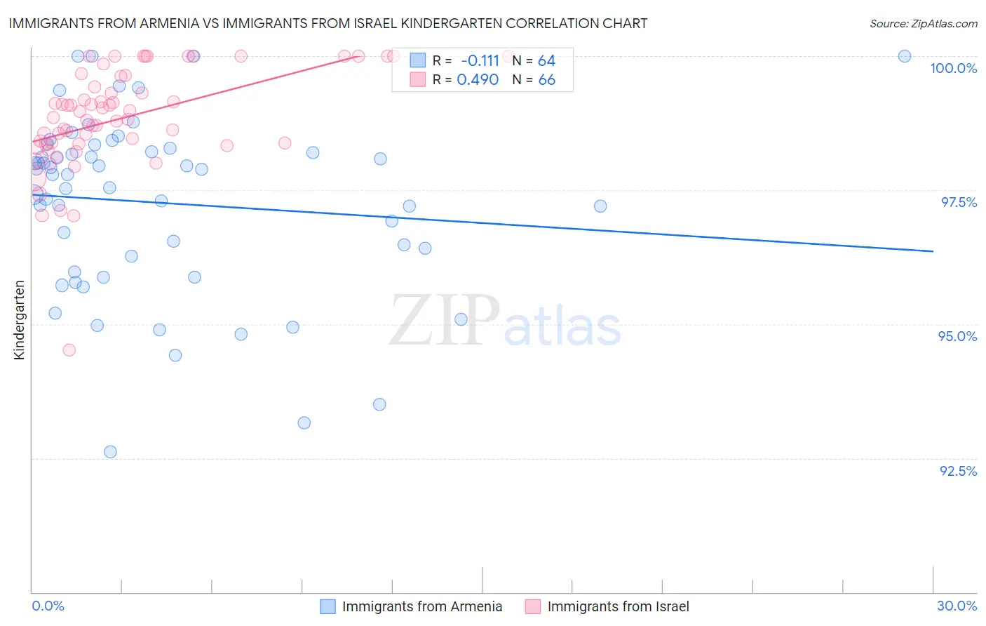 Immigrants from Armenia vs Immigrants from Israel Kindergarten