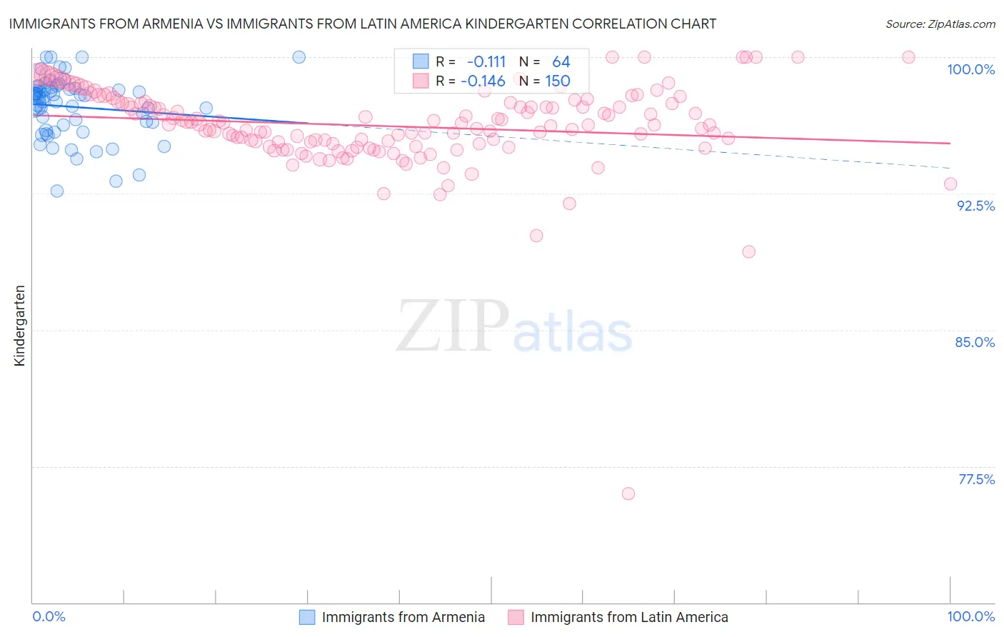Immigrants from Armenia vs Immigrants from Latin America Kindergarten