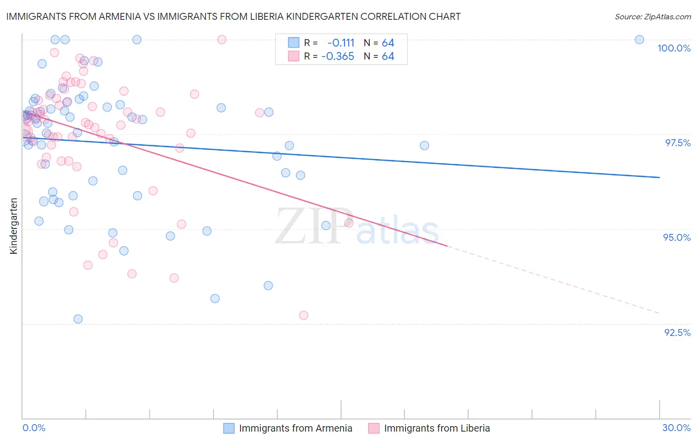 Immigrants from Armenia vs Immigrants from Liberia Kindergarten