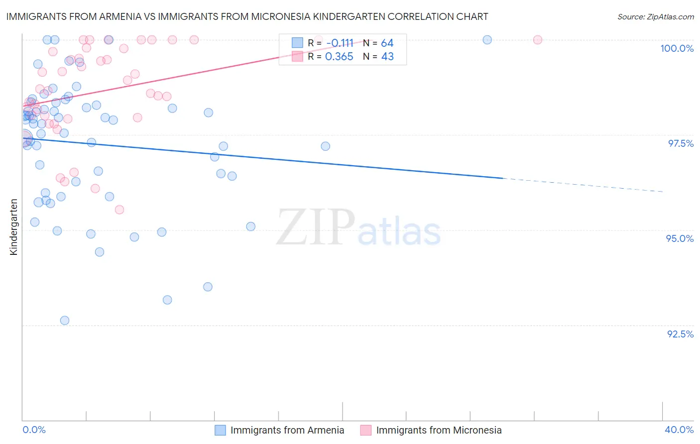 Immigrants from Armenia vs Immigrants from Micronesia Kindergarten