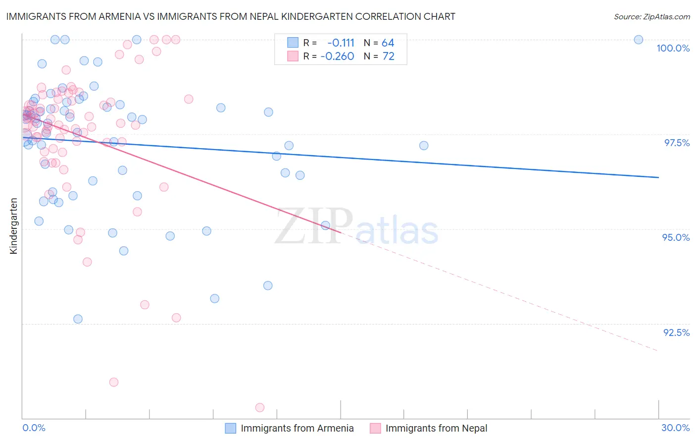 Immigrants from Armenia vs Immigrants from Nepal Kindergarten