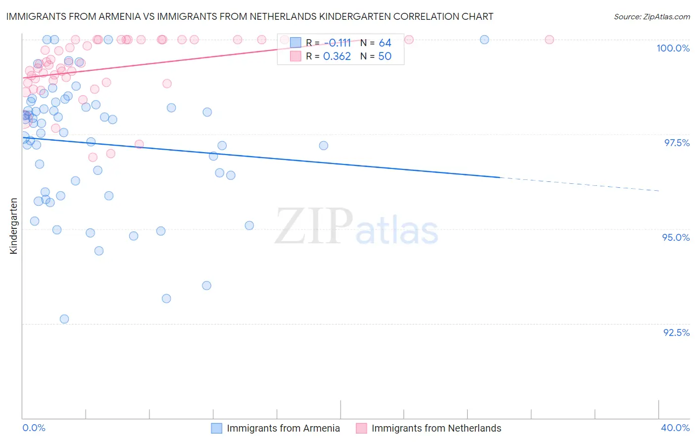 Immigrants from Armenia vs Immigrants from Netherlands Kindergarten