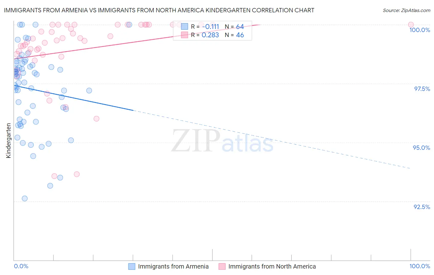 Immigrants from Armenia vs Immigrants from North America Kindergarten