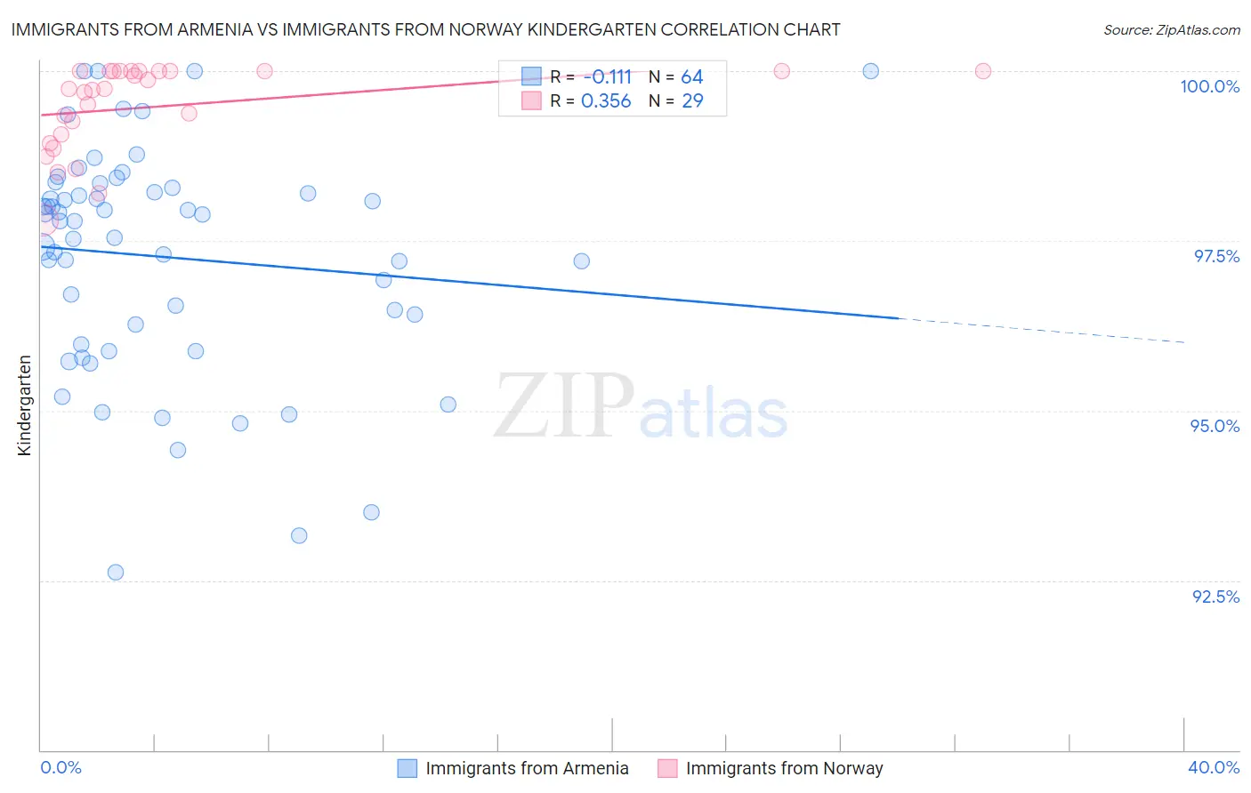 Immigrants from Armenia vs Immigrants from Norway Kindergarten