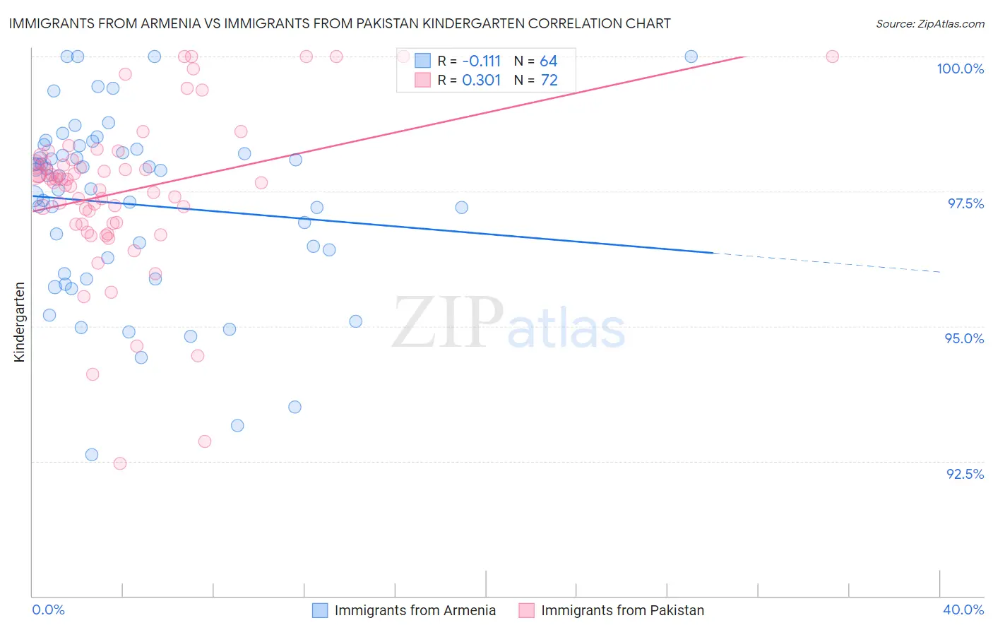Immigrants from Armenia vs Immigrants from Pakistan Kindergarten