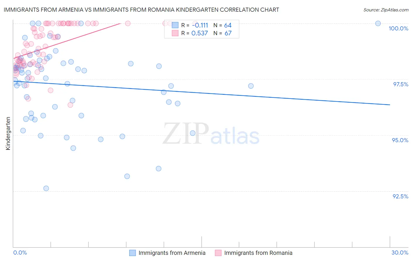 Immigrants from Armenia vs Immigrants from Romania Kindergarten