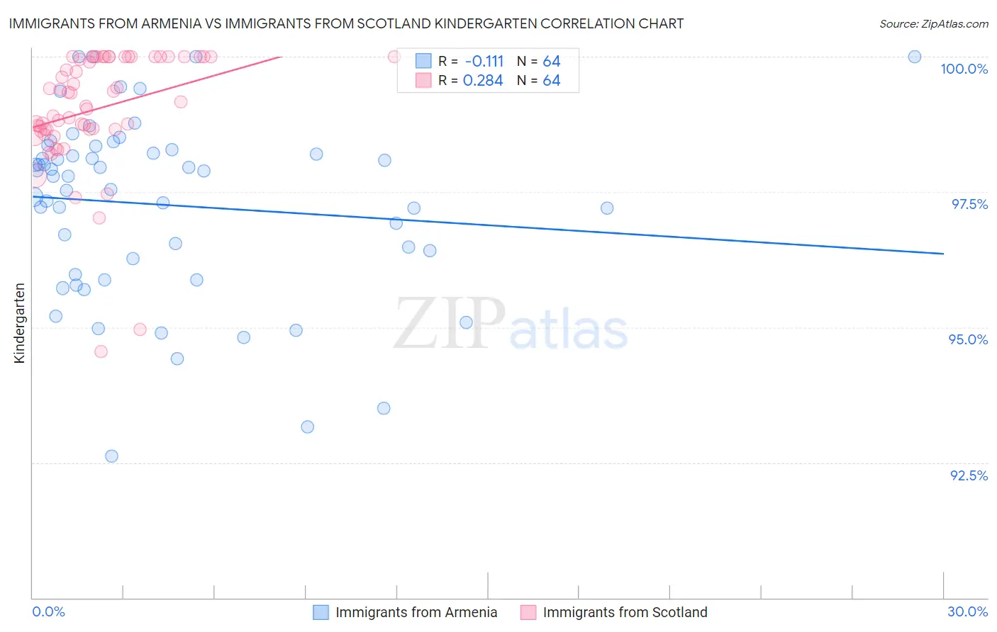 Immigrants from Armenia vs Immigrants from Scotland Kindergarten