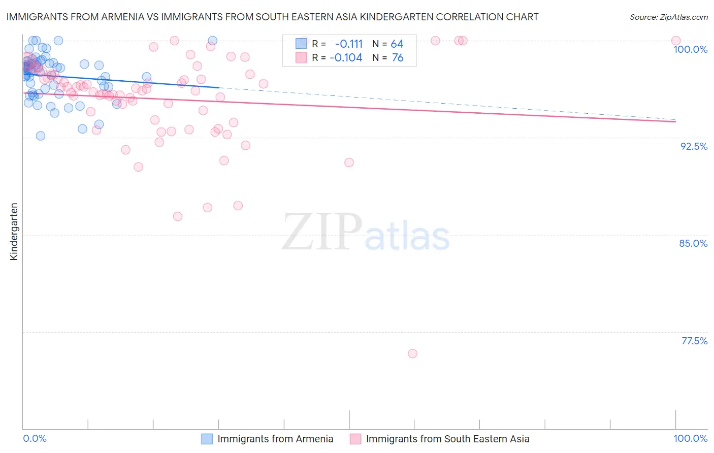 Immigrants from Armenia vs Immigrants from South Eastern Asia Kindergarten
