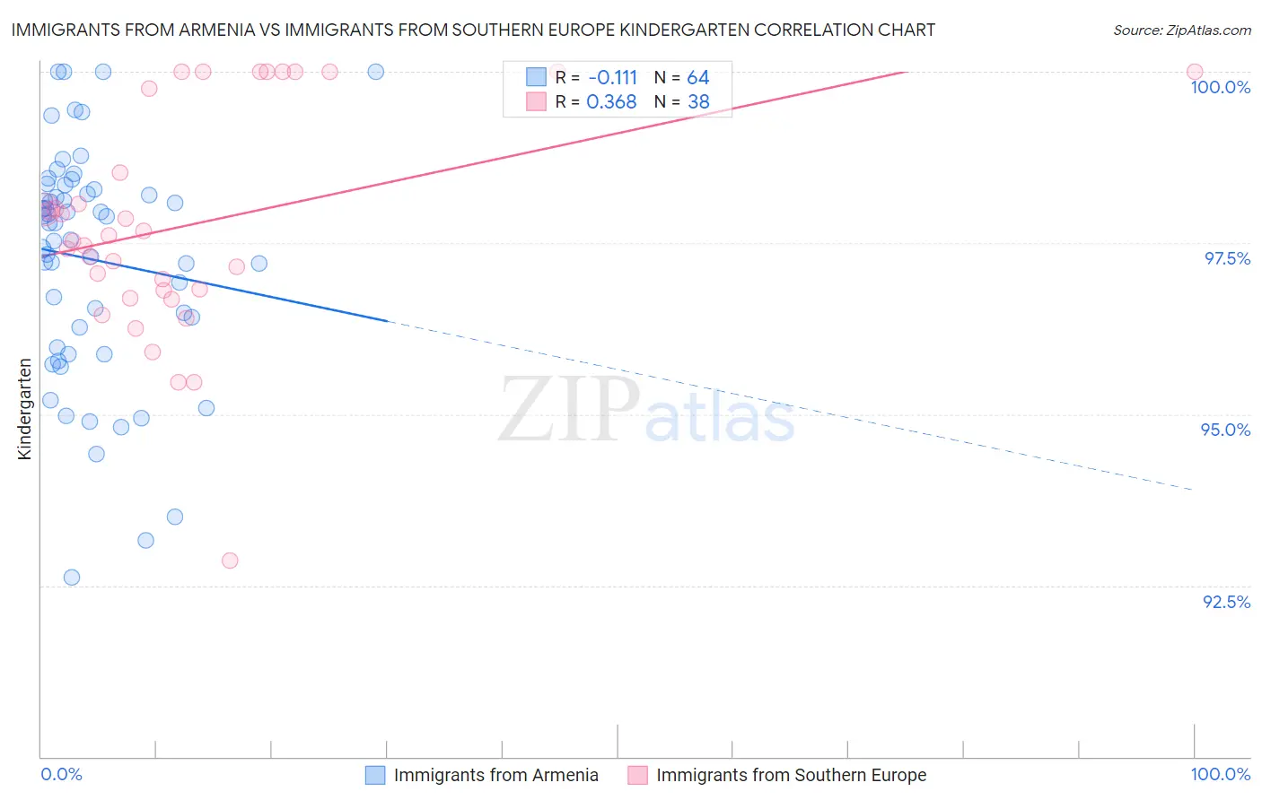 Immigrants from Armenia vs Immigrants from Southern Europe Kindergarten