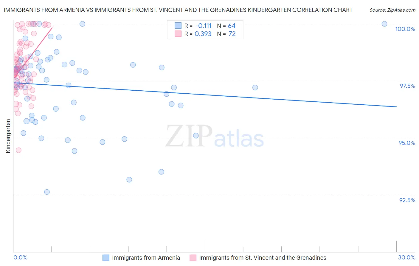 Immigrants from Armenia vs Immigrants from St. Vincent and the Grenadines Kindergarten