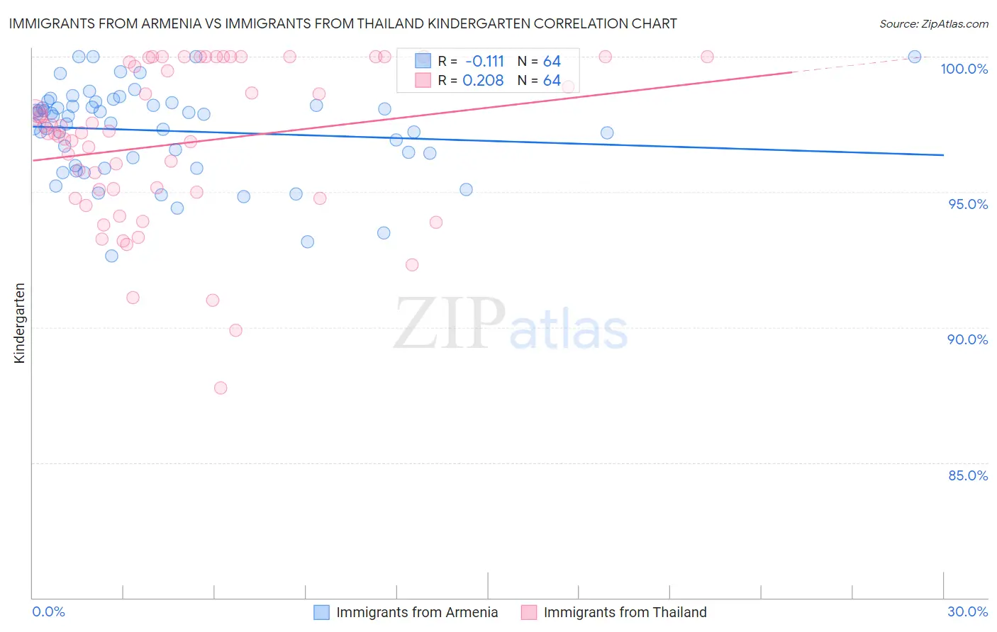 Immigrants from Armenia vs Immigrants from Thailand Kindergarten