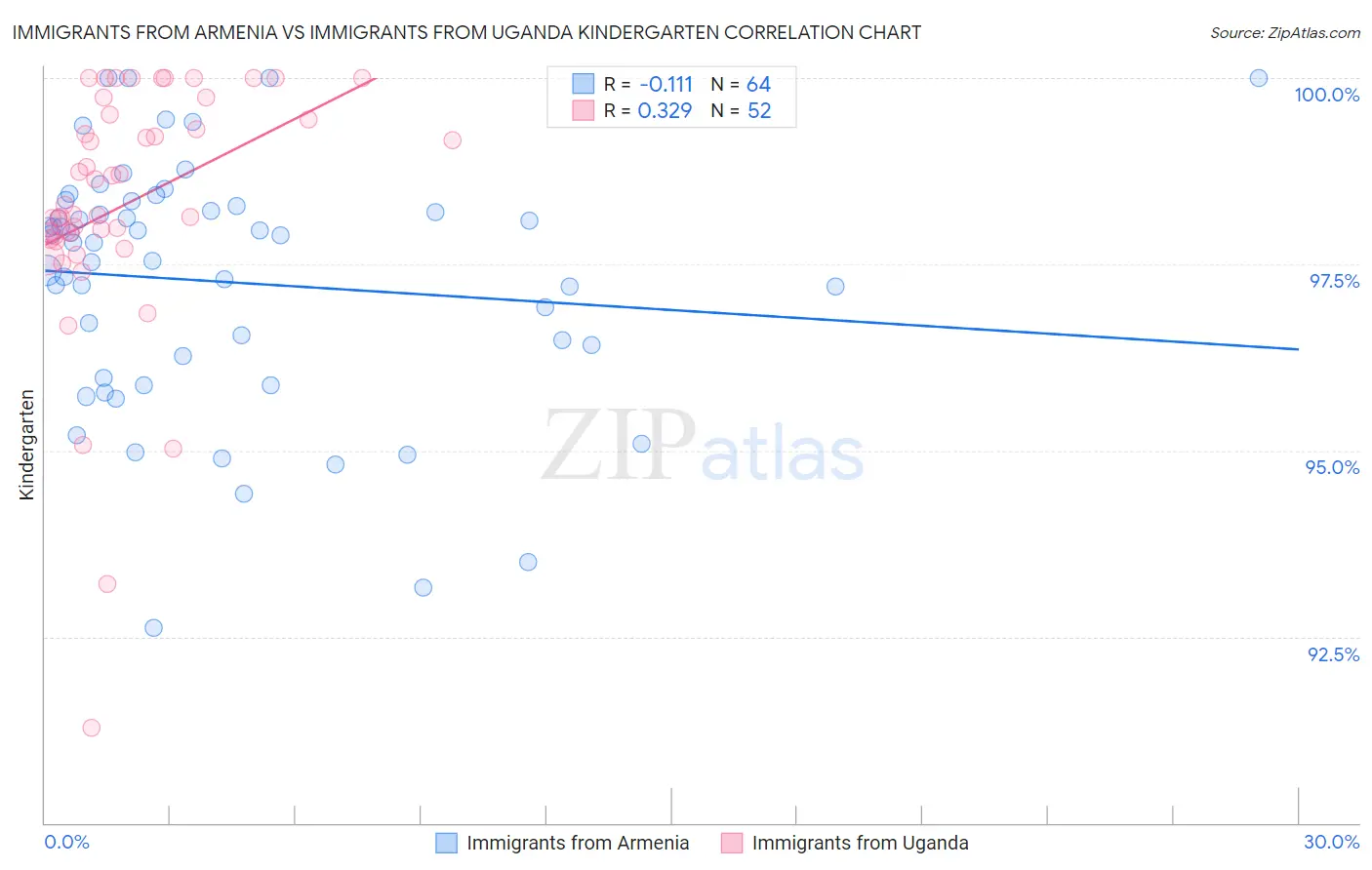 Immigrants from Armenia vs Immigrants from Uganda Kindergarten