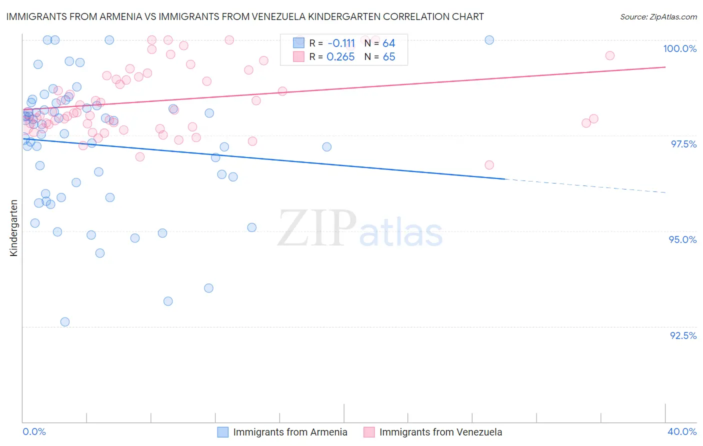 Immigrants from Armenia vs Immigrants from Venezuela Kindergarten