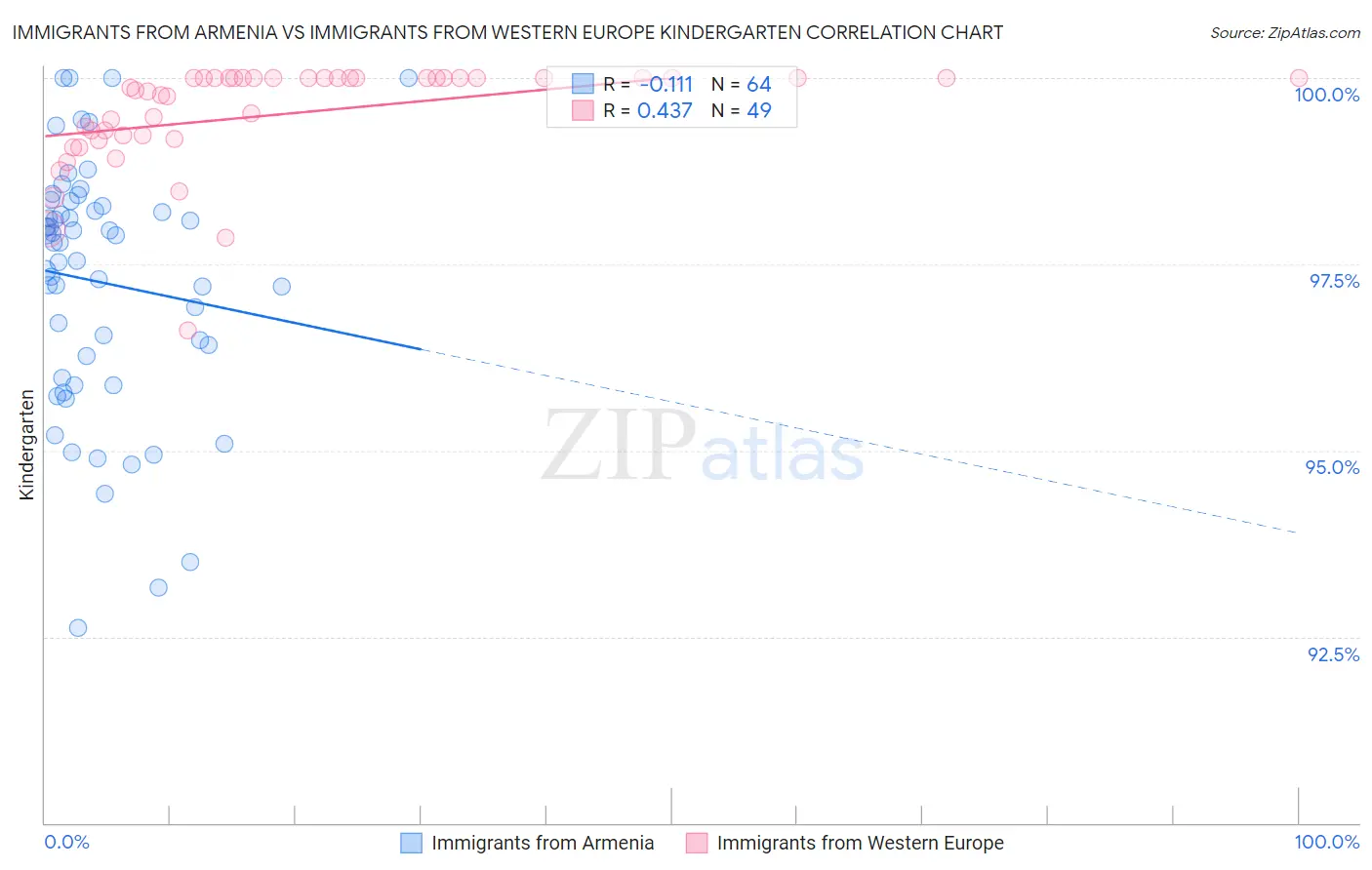 Immigrants from Armenia vs Immigrants from Western Europe Kindergarten