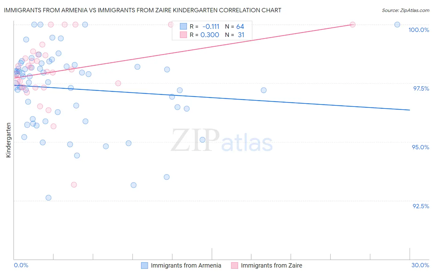 Immigrants from Armenia vs Immigrants from Zaire Kindergarten
