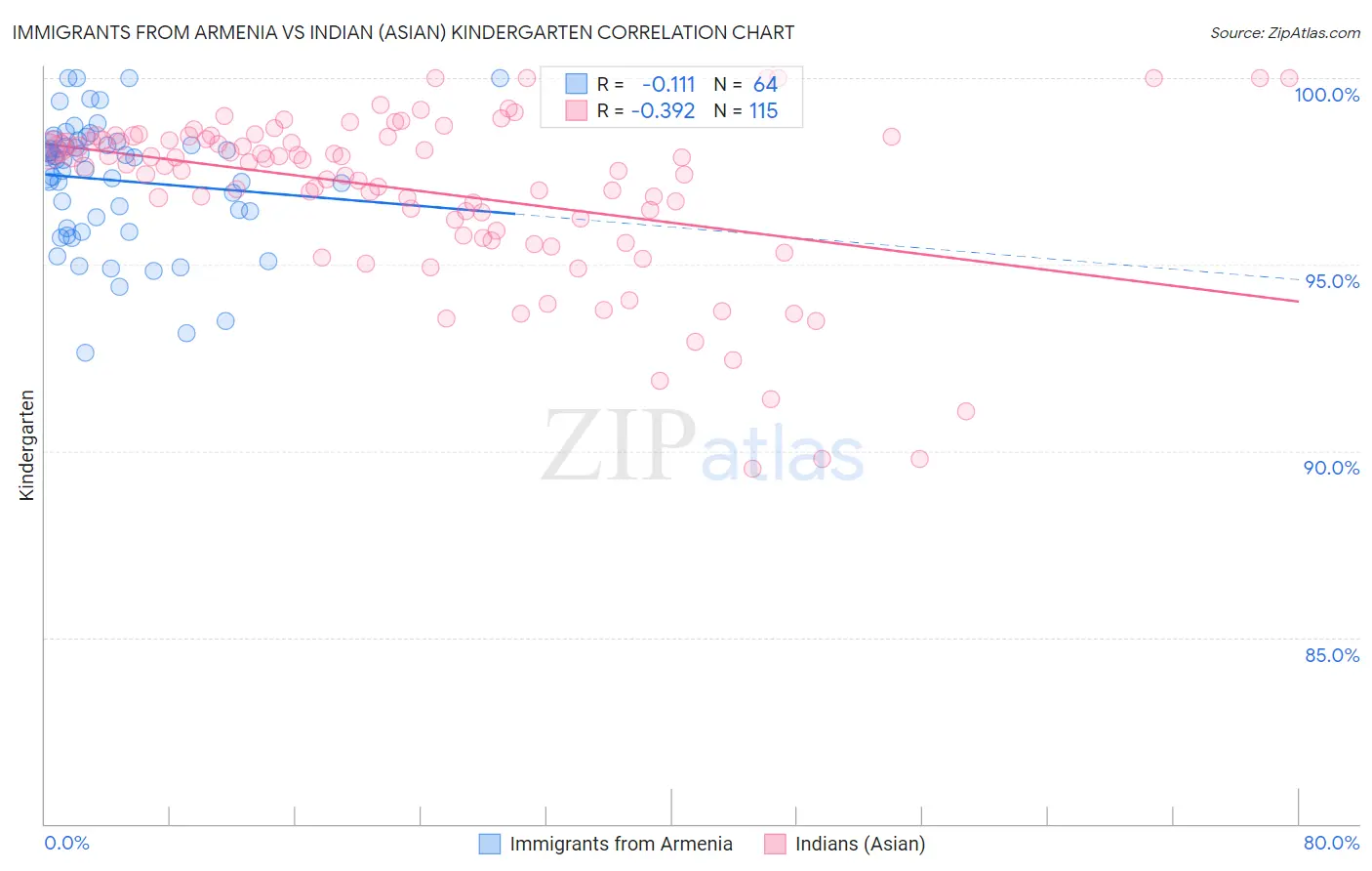 Immigrants from Armenia vs Indian (Asian) Kindergarten