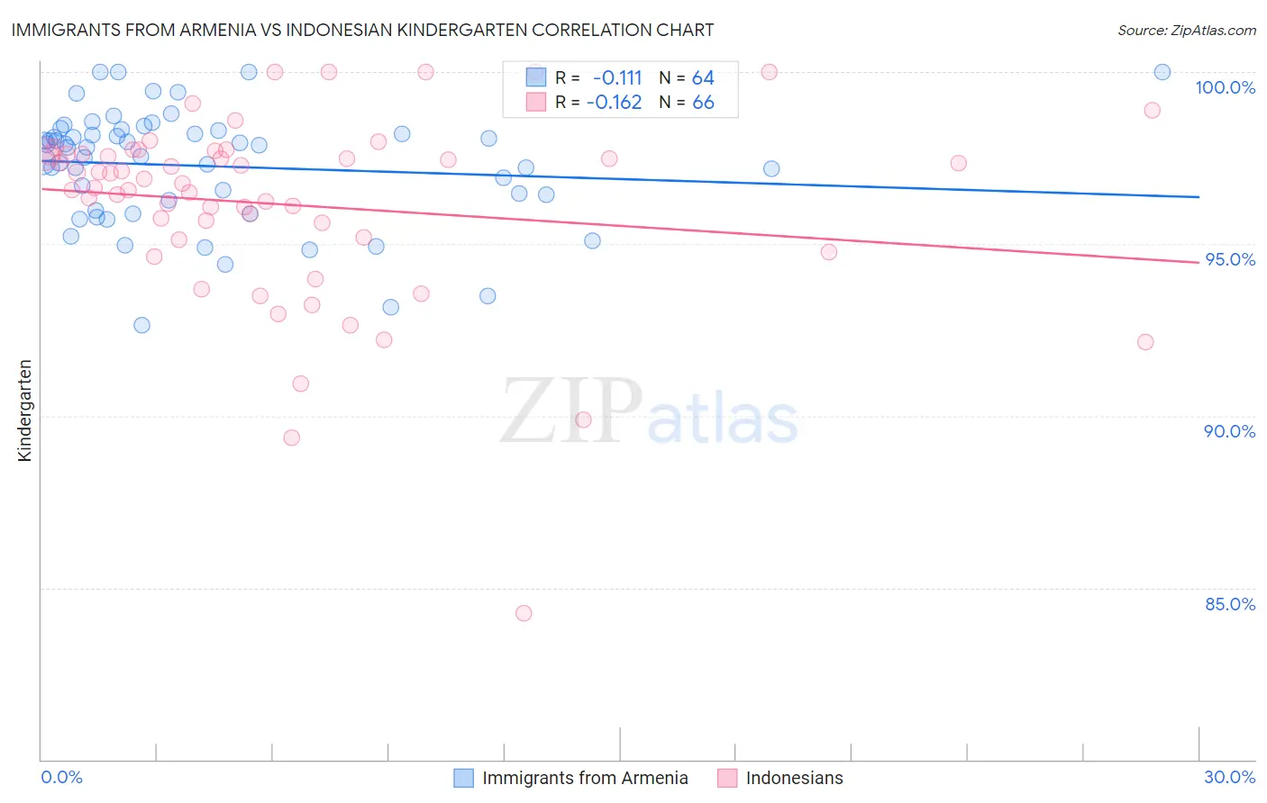 Immigrants from Armenia vs Indonesian Kindergarten