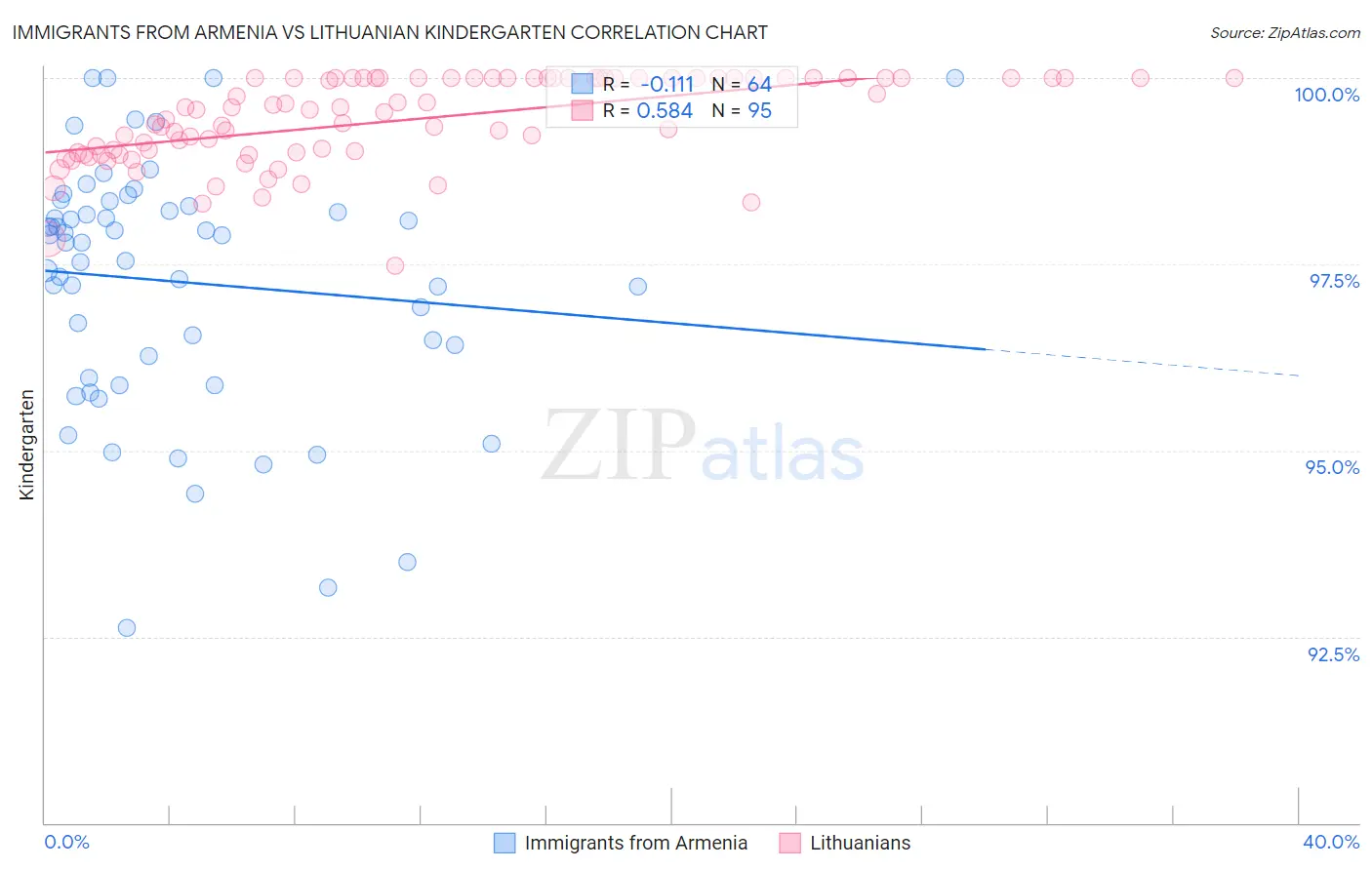 Immigrants from Armenia vs Lithuanian Kindergarten