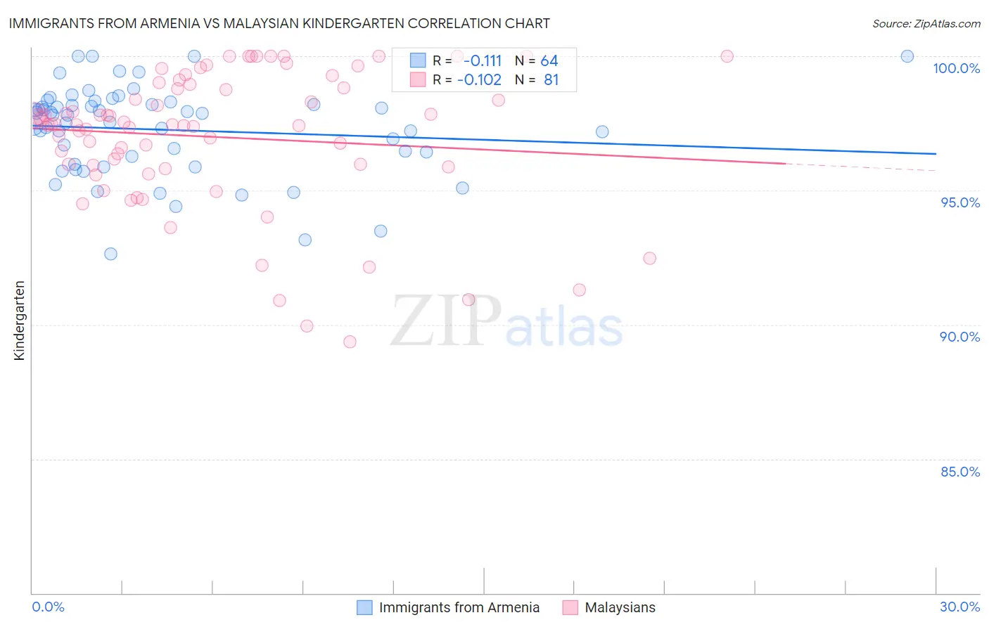 Immigrants from Armenia vs Malaysian Kindergarten