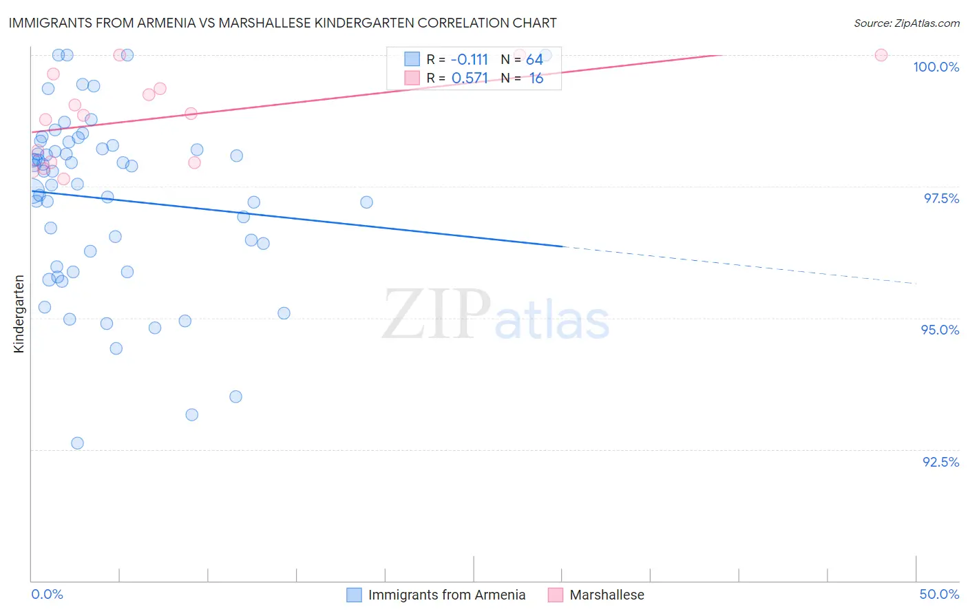 Immigrants from Armenia vs Marshallese Kindergarten