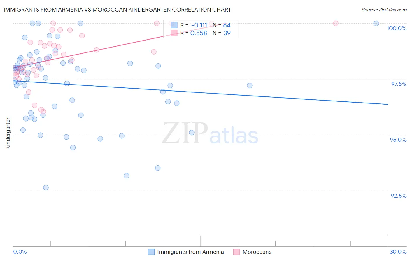 Immigrants from Armenia vs Moroccan Kindergarten