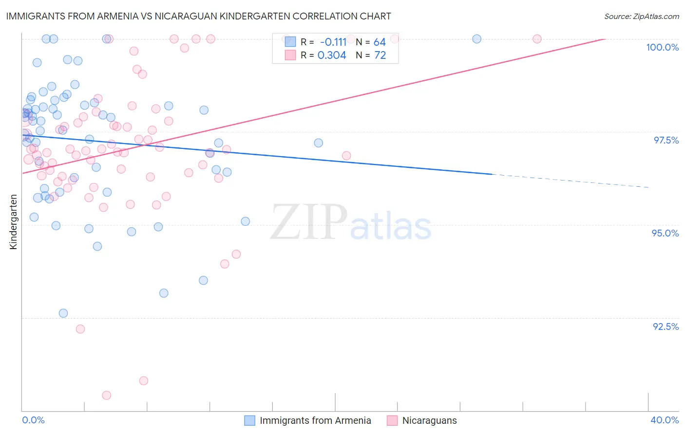 Immigrants from Armenia vs Nicaraguan Kindergarten
