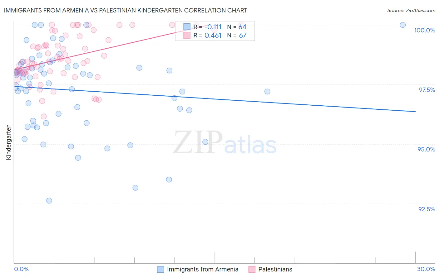 Immigrants from Armenia vs Palestinian Kindergarten